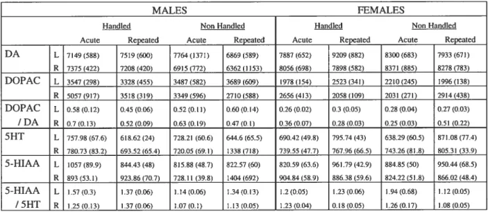 Table 5A. DAergic and serotonergic measures in the nucleus accumbens for ail eight subgroups in the study