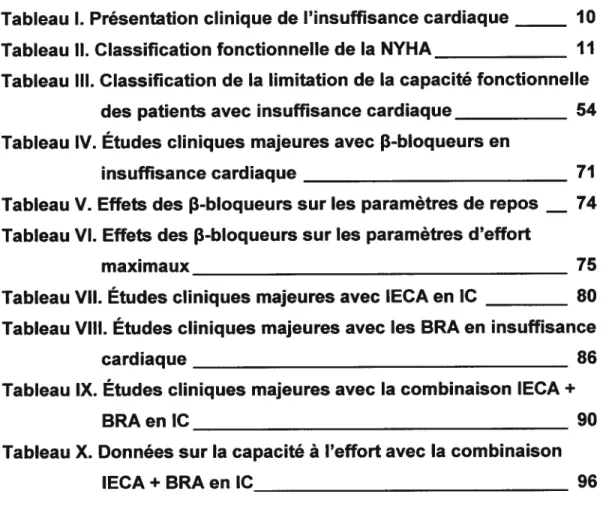 Tableau I. Présentation clinique de l’insuffisance cardiaque 10 Tableau Il. Classification fonctionnelle de la NYHA 11 Tableau III