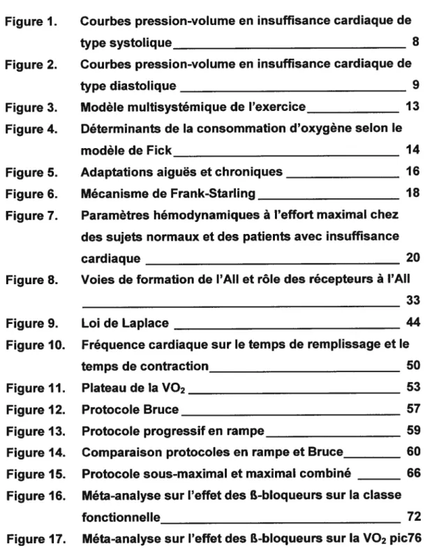 Figure 17. Méta-analyse sur l’effet des R-bloqueurs sur la VO2 pic76