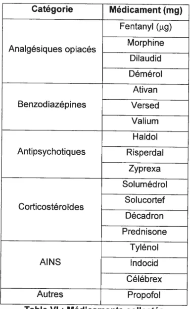 Table VI: Médicaments collectés.