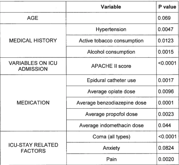 Table 1: factors significant on univariate analysis of risk factors associated with delirium