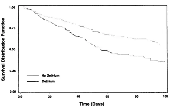 Figure 2: Kaplan-Meier analysis indicating that the presence of delirium (compared with the absence of delirium) increases the risk of mortality.