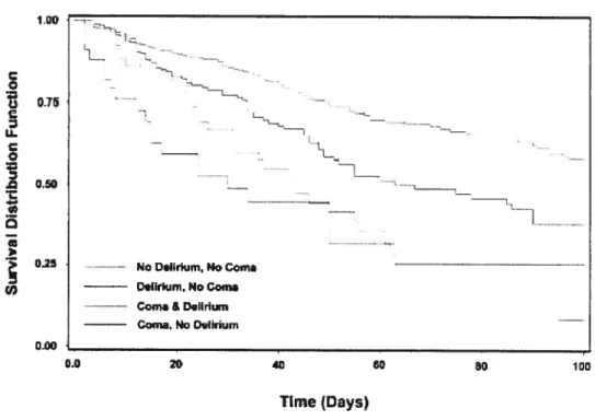 Figure 3: Kaplan-Meier analysis indicating the impact of delirium or coma on mortality