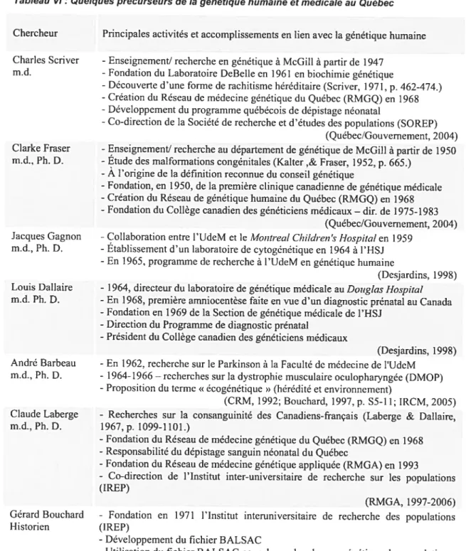 Tableau VI: Quelques précurseurs de la génétique humaine et médicale au Québec