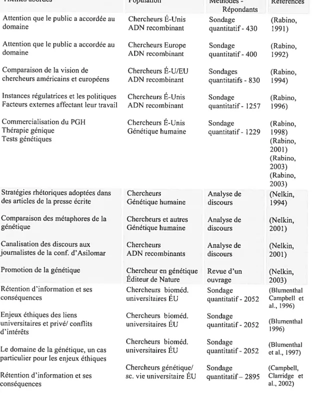 Tableau IX: Les études empiriques réalisées avec des chercheurs en santé humaine étudiant ou utilisant la génétique ou la génomique