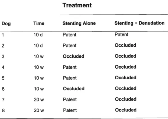 TabLe f: Angiographic occlusion rates of aneurysms following endovascular stenting of ±e parent ves sel with or wi±out aneurysm denudation.