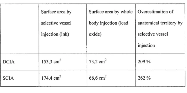 Table 2. Comparison of cutaneous territories as measured by photography and angiography.