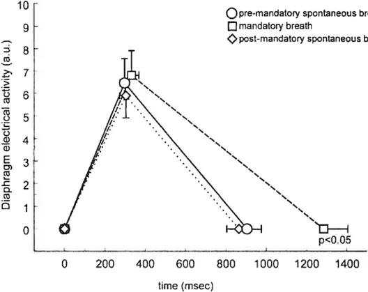 Figure 3. EAdi—time profile for group mean data. Data are presented for group mean values ±SEM