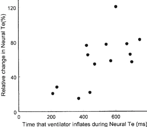 Figure 5. Relationship between change in neural Te and time that ventilator inflation coincides with neural expiration