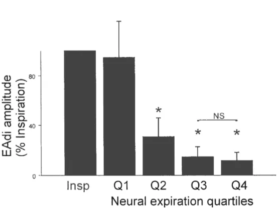 Figure 3. Group mean (± SD) diaphragm electrical activity during inspiration and the expiratory quartiles (n—16).