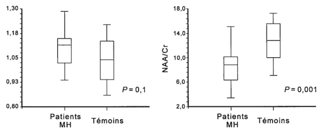 Figure 5. Différence non significative (gauche) du rapport NAA/Cr dans le striatum entre 15 patients hypercinétiques avec maladie de Huntington (MU) et 12 sujets témoins étudiés par spectroscopie par résonance magnétique, apparaissant significative après ajustement pour les erreurs dues aux mouvements (droite).