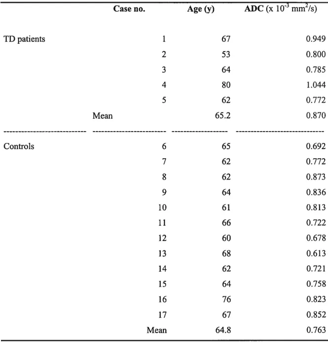 Table 2. Apparent diffusion coefficients for tardive dyskinesia (TD) patients and control subj ects