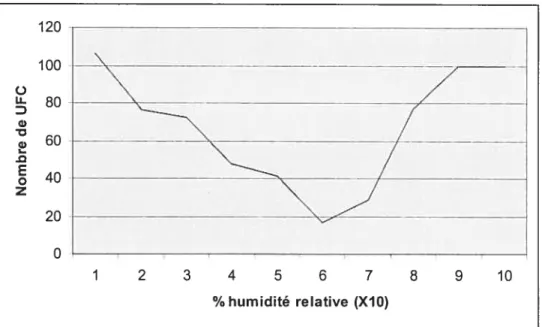 Figure 1.10 Taux de survie des colonies de C. atbicaits en fonction du taux d’humidité relative dans l’air ambiant après 48 h.