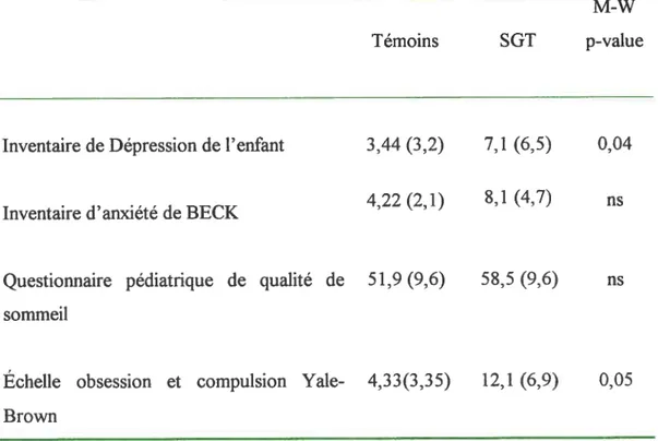 Tableau Il. Mesures cliniques des sujets SGT et leurs témoins (moyenne±et).