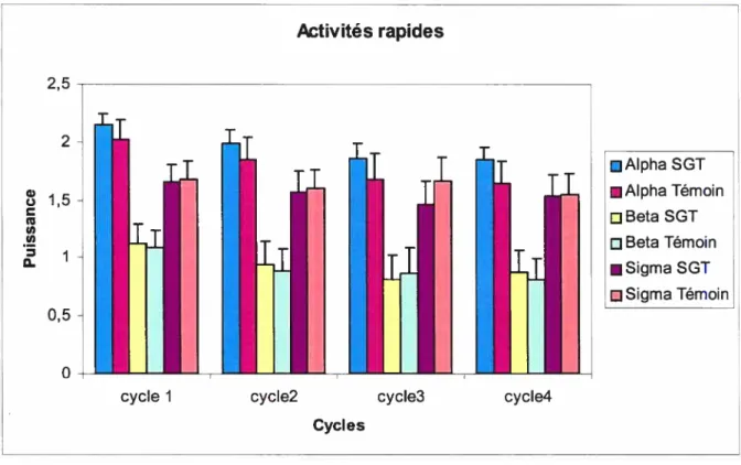 Figure 4.1.4.2 Représentant les valeurs absolues (tv2/Hz) et ± e.t de composantes rapides de l’EEG de sommeil lent chez un groupe d’enfants SGT et chez un groupe témoin.
