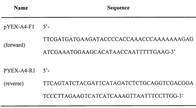 Table 2. PCR primers for RNR4 gene amplification