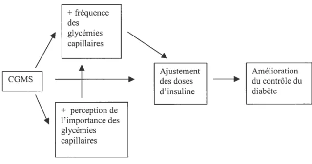 FIGURE I MODÈLE CONCEPTUEL