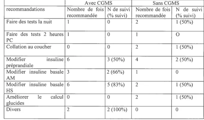 Tableau 4: Types de recommandations et pourcentage d’observance selon l’utilisation du CGMS ou non