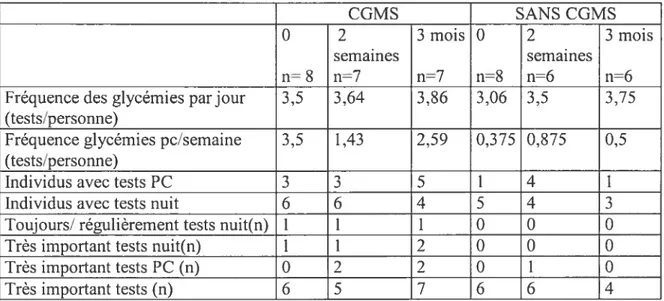 Tableau 5: Résumé des résultats du questionnaire selon l’utilisation du CGMS aux temps 0, 2 semaines et 3 mois