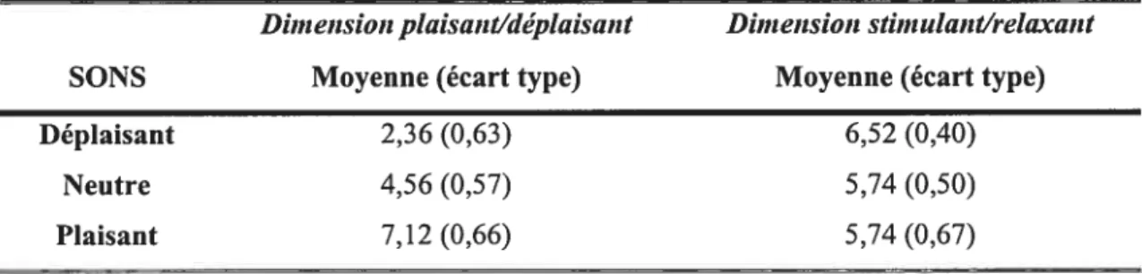 Tableau II : Moyennes des scores validés pour les 75 sons lADS sélectionnés lors de l’étude préliminaire, selon les dimensions plaisant/déplaisant et stimulant/relaxant.