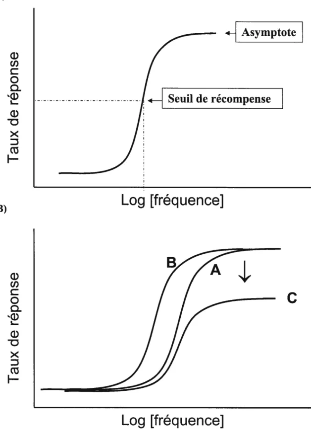 Figure I : Figure explicative pour la méthode psychophysique