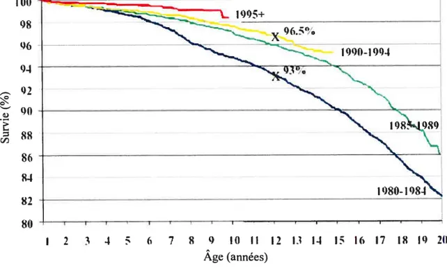 Figure B Survie des patients FK selon leur année de naissance (Tiré de Cystic fibrosis Foundation Patient Registry : Annual Data Report 2004 - http://www.cff.org)