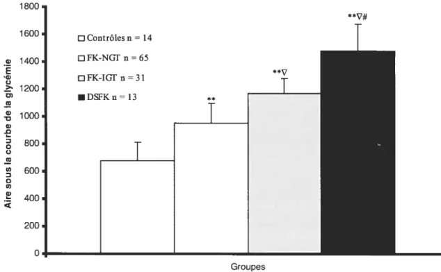 Figure I: Excursion glycémique (reflétée par l’aire sous la courbe de la glycémie, méthode trapézoïdale) des patients durant l’HGPO de 2h