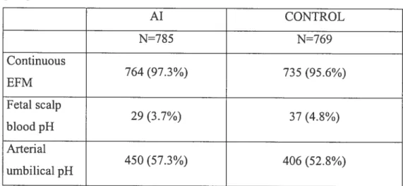 Table III: Effect of AI on the freguency of early decelerations, variable, late and prolonged decelerations