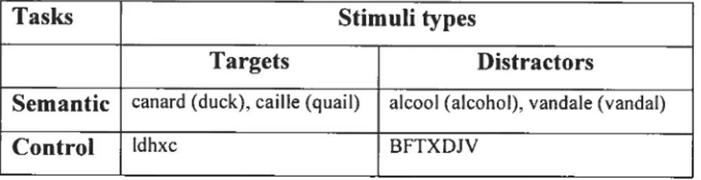 TABLE I Exampies of task stimuli