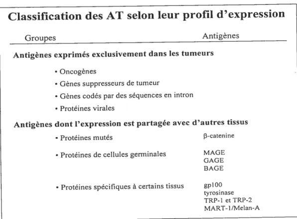 Tableau 1 Classification des AT selon leur profil d’expression