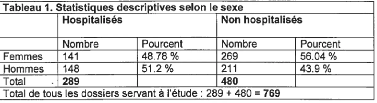 Tableau 1. Statistiques descriptives selon le sexe