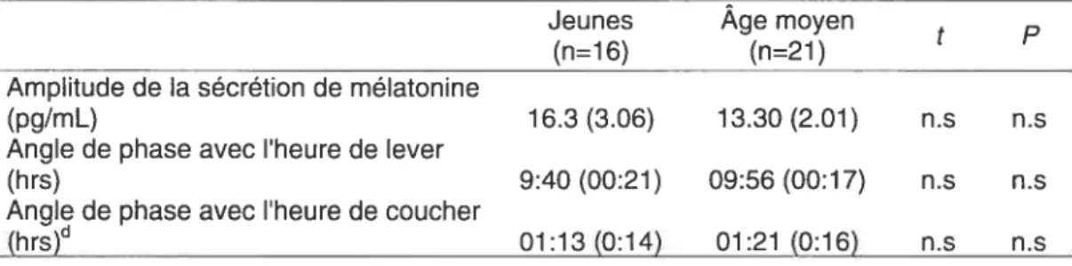 Table 4.Paramètres circadiensa supplémentaires pour les sujets jeunes et dâge moyen Jeunes Âge moyen