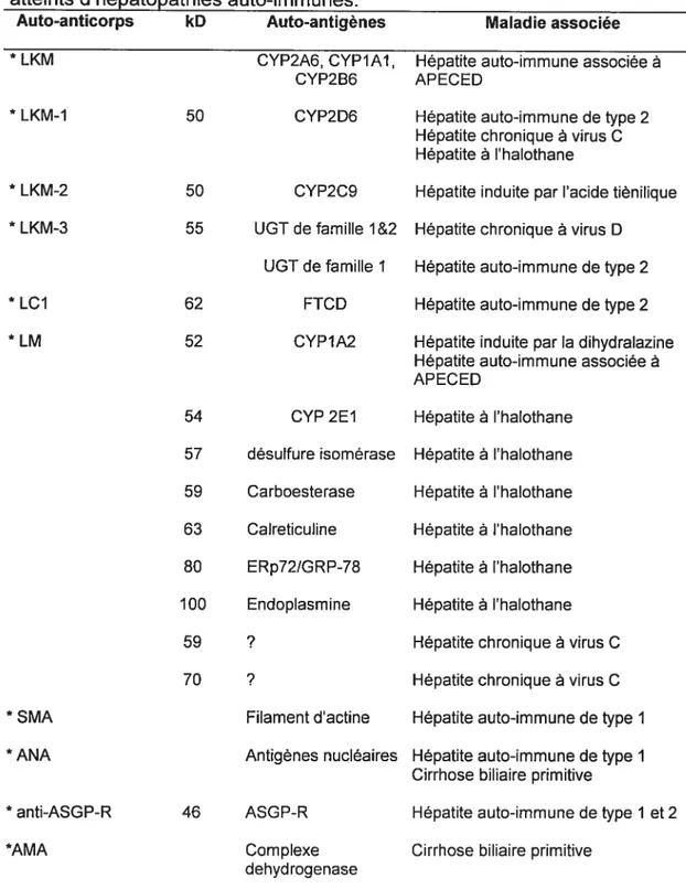 Tableau 1: Principaux auto-anticorps présents dans le sérum des patients atteints d’hépatopathies auto-immunes.