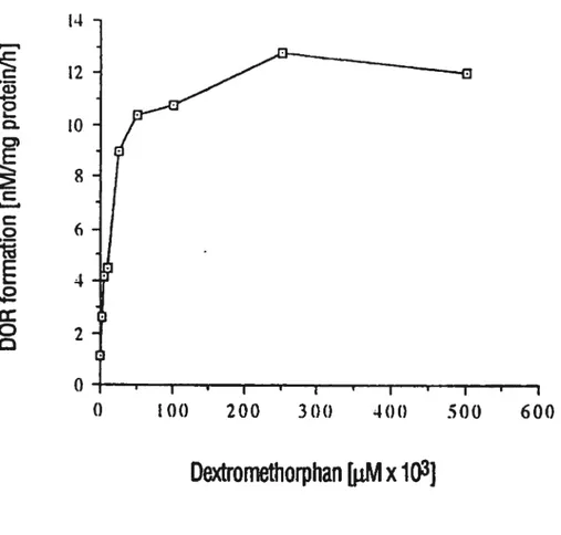 Figure 3. Kinetics of dextrophan formation in human liver microsomes.