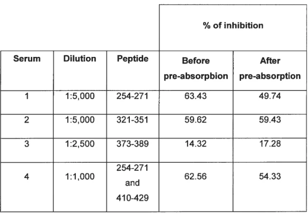 Table 2. Results of CYP2D6 metabolism inhibition by LKM-1 sera before and after absorption with synthetic peptides representing CYP2D6 linear or sequential antigenic sites.