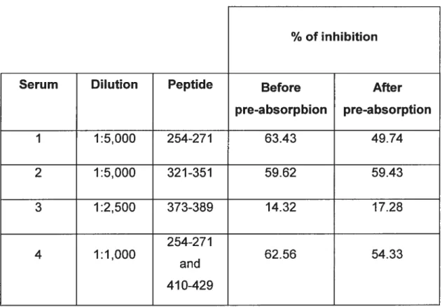 Table 2. Results of CYP2D6 metabolism inhibition by LKM-1 sera before and after absorption with synthetic peptides representing CYP2D6 linear or sequential antigenic sites.