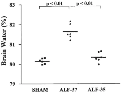 Figure 1. Brain water content in rats with ALF due to hepatic devascularization compared to sham-operated controls