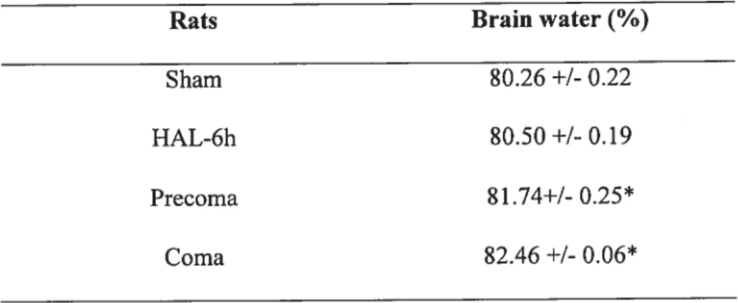 Tabk 1. Brain water content in rats with ALF resulting from hepatic devascularization compared to sham-operated controls