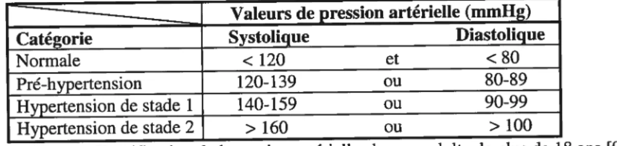 Tableau 1. Classification de la tension artérielle chez un adulte de plus de 18 ans [9]