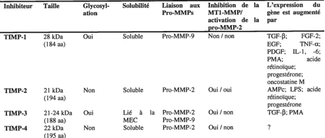 Tableau 5. Inhibiteurs tissulaires des métalloprotéinases (TIMPs). (Henriet et coIl., 1999, [285])
