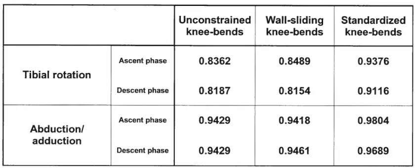 Table 1: Coefficient of Multiple Con:elation (CMC) foi- the different gesture conditions.