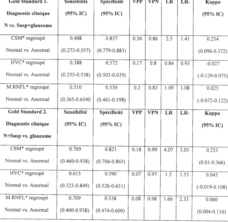 Tableau 5. Paramètres secondaires HRTII et diagnostic clinique (OD; N=264).