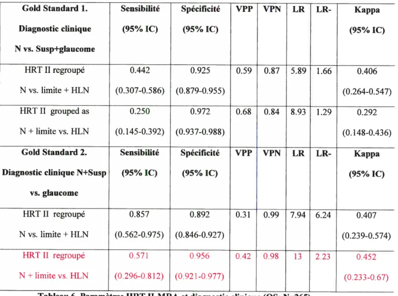 Tableau 6. Paramètres HRT H-MRA et diagnostic clinique (OS; N=265).