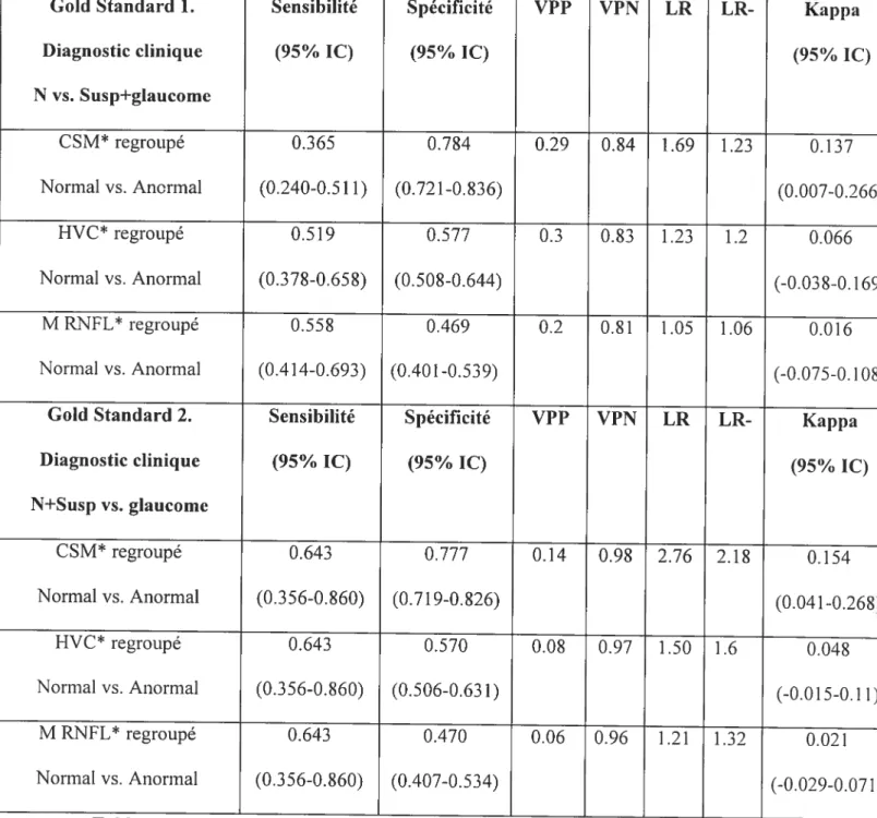 Tableau 7. Paramètres HRT II secondaires et diagnostic clinique (OS; N=265).