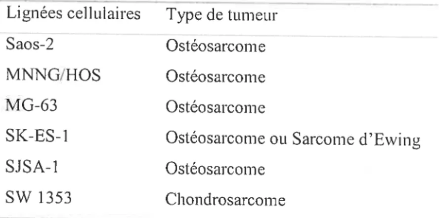Tableau II: Les lignées cellulaires