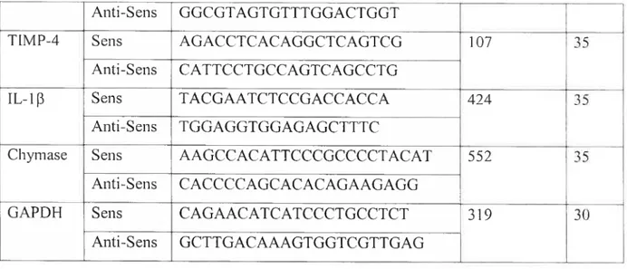 Tableau III : Amorces et conditions d’utilisation pour PCR
