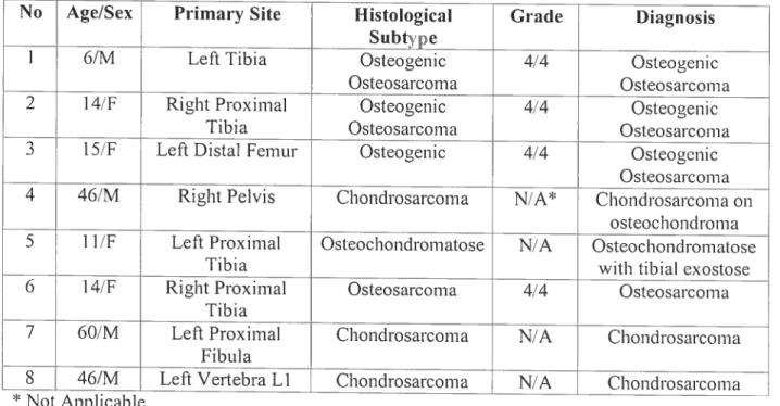 Table I: Characterisation of primary ccli cuittire derived