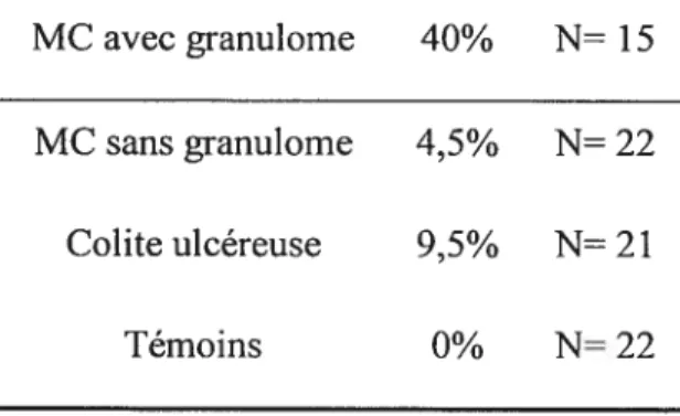 Tableau 7. L’isolement du MAP des tissus intestinaux à partir de la technique d’hybridation in situ.