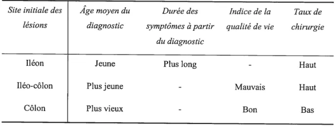 Tableau 10. Pronostic selon le site initial des symptômes