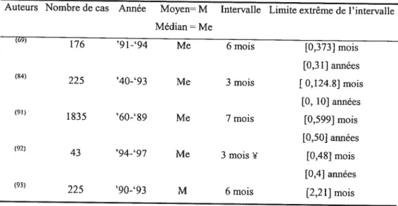 Tableau 11. Intervalle entre le début des symptômes et le diagnostic de la MC Auteurs Nombre de cas Année Moyen= M Intervalle Limite extrême de l’intervalle